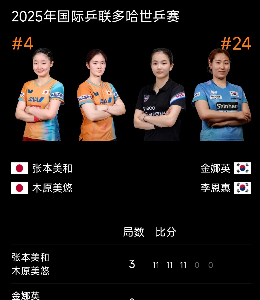 冠军赛决定赛不给对手喘息机会